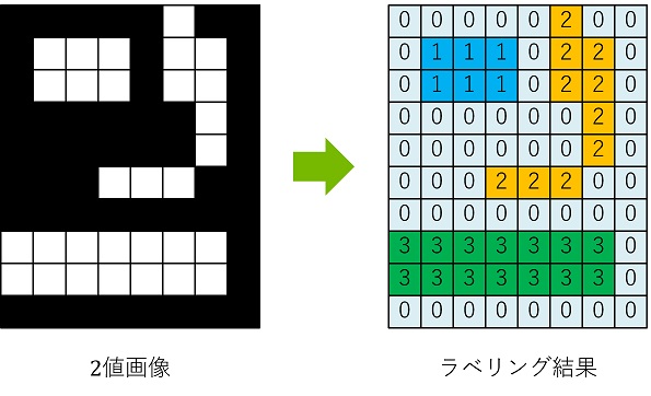 Opencv 連結成分のラベリングを行う Cv2 Connectedcomponents の使い方 Pystyle