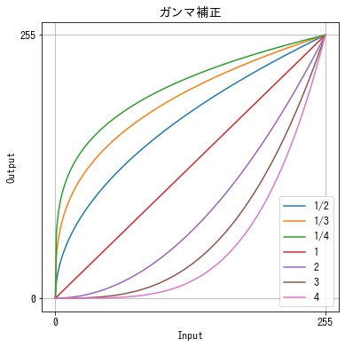 Opencv 画像の明るさ コントラストの変更 ガンマ補正 Pystyle